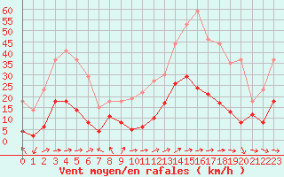 Courbe de la force du vent pour Le Puy - Loudes (43)