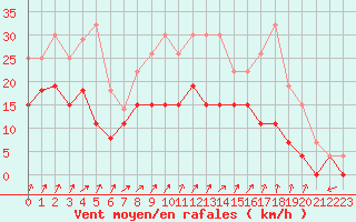Courbe de la force du vent pour Troyes (10)