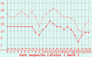 Courbe de la force du vent pour Solenzara - Base arienne (2B)