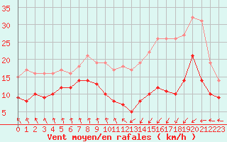 Courbe de la force du vent pour Dieppe (76)