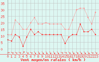 Courbe de la force du vent pour Bergerac (24)