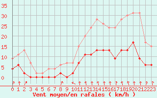 Courbe de la force du vent pour Montlimar (26)