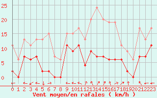 Courbe de la force du vent pour Aurillac (15)