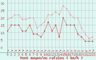 Courbe de la force du vent pour Saint-Quentin (02)