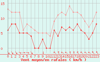 Courbe de la force du vent pour Villacoublay (78)