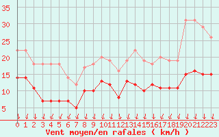 Courbe de la force du vent pour Colmar (68)