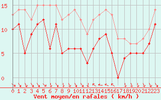 Courbe de la force du vent pour Hyres (83)