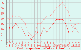 Courbe de la force du vent pour Clermont-Ferrand (63)