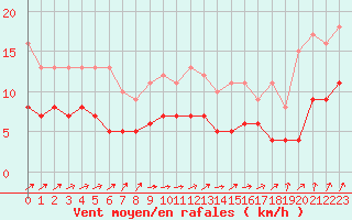 Courbe de la force du vent pour Langres (52) 