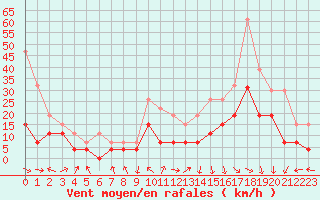 Courbe de la force du vent pour Lyon - Bron (69)