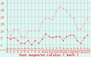 Courbe de la force du vent pour Les Pennes-Mirabeau (13)