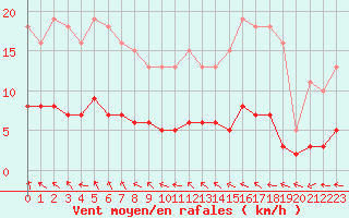 Courbe de la force du vent pour Saint-Igneuc (22)