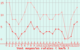 Courbe de la force du vent pour Saint-Nazaire-d