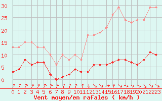 Courbe de la force du vent pour Avila - La Colilla (Esp)