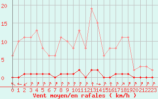 Courbe de la force du vent pour Pinsot (38)