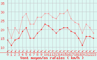 Courbe de la force du vent pour Gruissan (11)