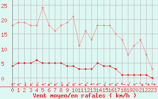 Courbe de la force du vent pour Sauteyrargues (34)