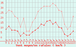 Courbe de la force du vent pour Les Pennes-Mirabeau (13)