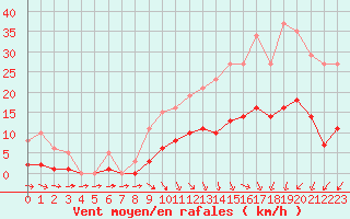 Courbe de la force du vent pour Hd-Bazouges (35)