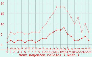 Courbe de la force du vent pour Trgueux (22)