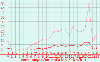 Courbe de la force du vent pour Muirancourt (60)