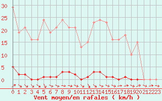 Courbe de la force du vent pour Grasque (13)