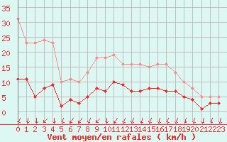 Courbe de la force du vent pour Lans-en-Vercors - Les Allires (38)