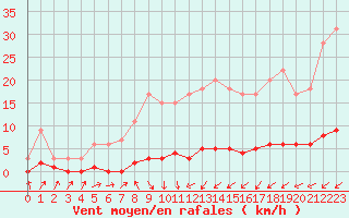 Courbe de la force du vent pour Harville (88)