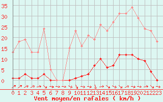 Courbe de la force du vent pour Mouilleron-le-Captif (85)