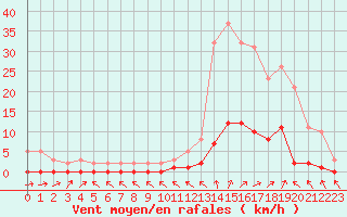 Courbe de la force du vent pour Gjilan (Kosovo)