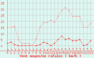 Courbe de la force du vent pour Roujan (34)