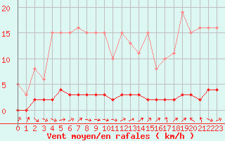 Courbe de la force du vent pour Vernouillet (78)