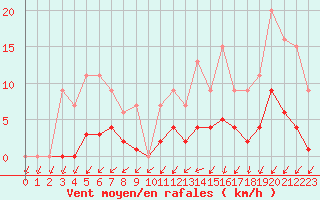 Courbe de la force du vent pour Muirancourt (60)