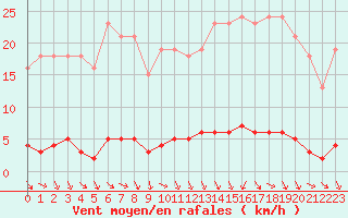 Courbe de la force du vent pour Roujan (34)