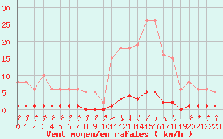 Courbe de la force du vent pour Pinsot (38)