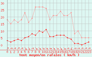 Courbe de la force du vent pour Boulaide (Lux)