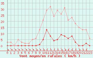 Courbe de la force du vent pour Ploeren (56)