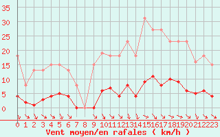 Courbe de la force du vent pour Vias (34)