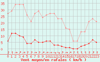 Courbe de la force du vent pour Ploeren (56)