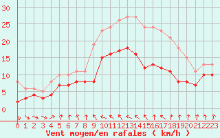 Courbe de la force du vent pour Bonnecombe - Les Salces (48)