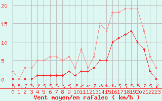 Courbe de la force du vent pour Manlleu (Esp)