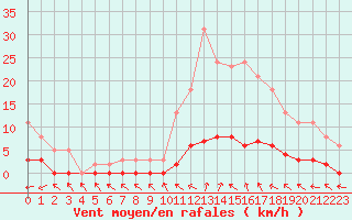 Courbe de la force du vent pour La Lande-sur-Eure (61)