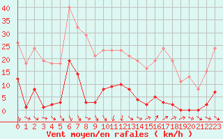 Courbe de la force du vent pour Roujan (34)