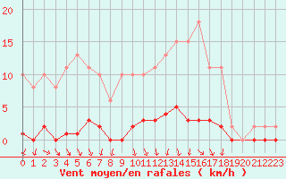 Courbe de la force du vent pour Herbault (41)