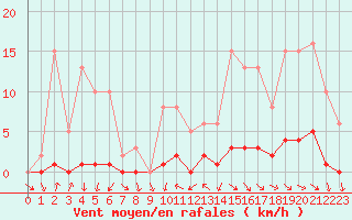 Courbe de la force du vent pour Miribel-les-Echelles (38)