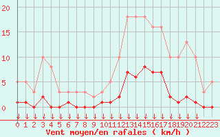 Courbe de la force du vent pour Hohrod (68)