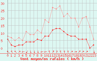 Courbe de la force du vent pour Vannes-Sn (56)