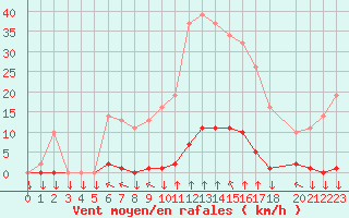 Courbe de la force du vent pour Variscourt (02)