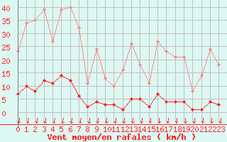 Courbe de la force du vent pour Hohrod (68)