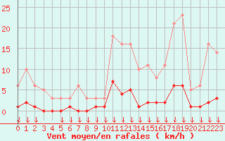 Courbe de la force du vent pour Hohrod (68)